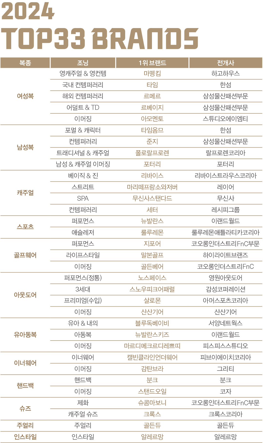 패션비즈 선정 '2024 베스트 브랜드' 올해도 1위 가능할까? 6668-Image